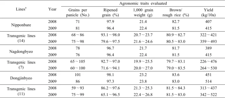 Table 3. Performance ranges of transgenic lines on the evaluated traits related with yield potential during the preliminary yield  trials in 2008 and 2009.