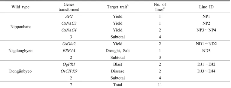 Table 1. List of transgenic lines evaluated a .