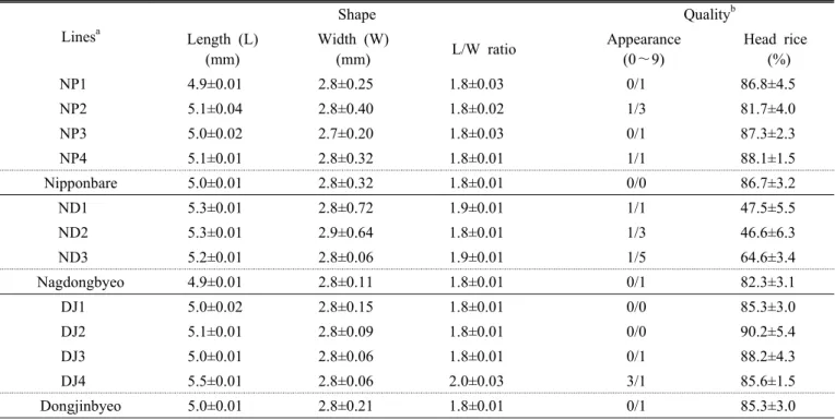 Table 4. Characteristics related with grain shape and quality evaluated by using brown rice of transgenic lines