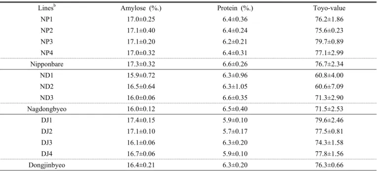 Table 5. Endosperm physicochemical properties of transgenic lines a .