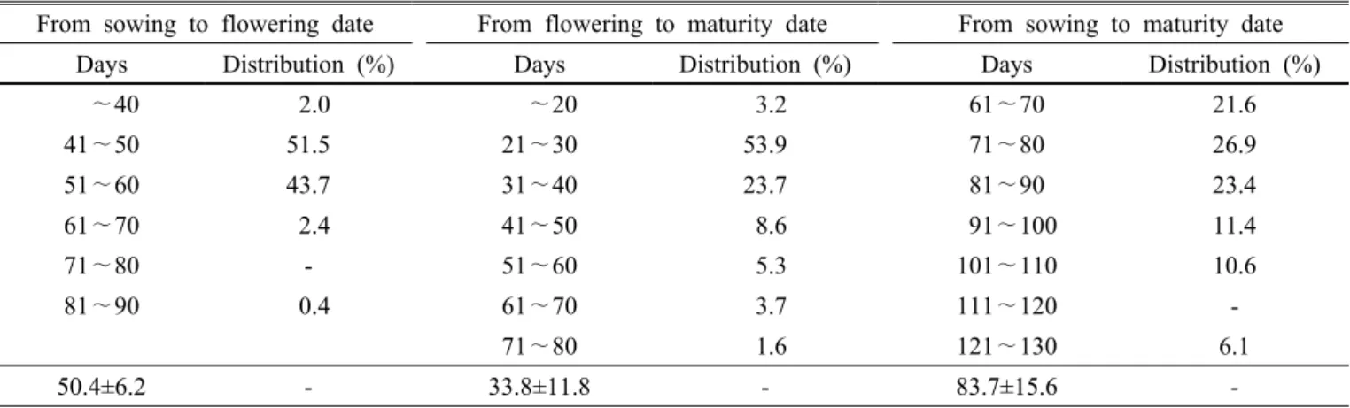 Table 2. Characteristics of flowering anthesis and maturation in 245 cowpea germplasms used in this experiment.