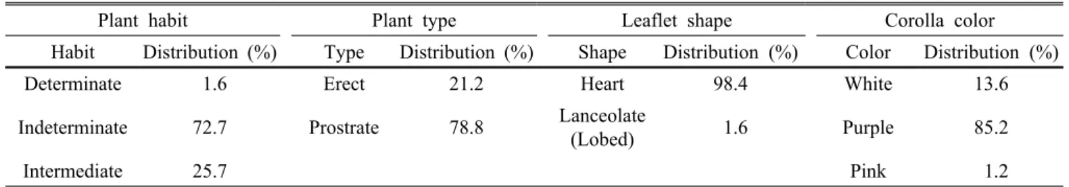 Table 3. Inherent characteristics of 245 cowpea germplasms used in this experiment.