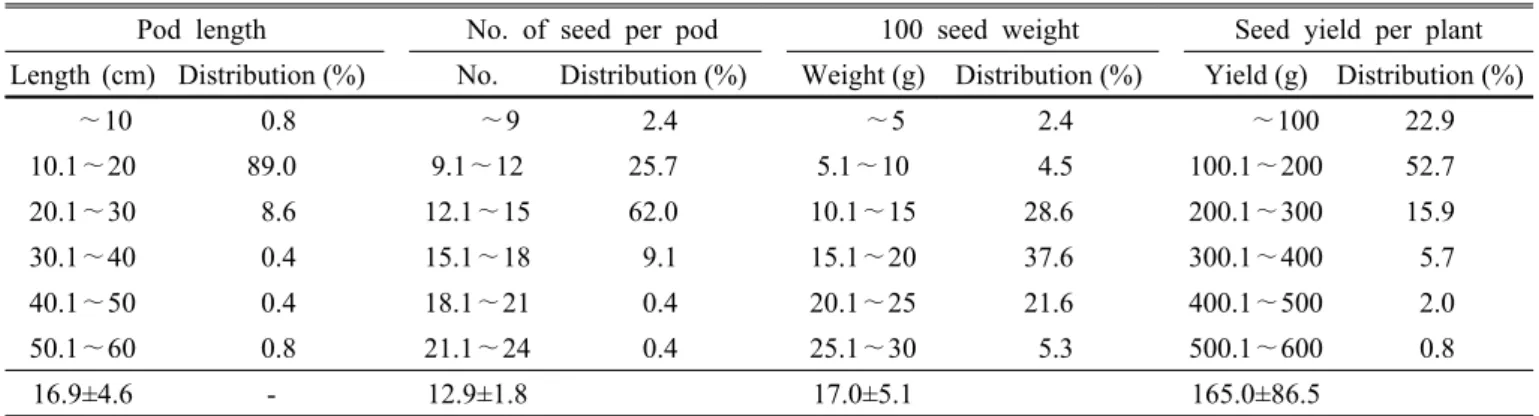 Table 6. Agronomic characteristics and seed yield of 245 cowpea resources used in this experiment.