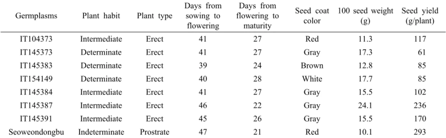 Table 7. Main characteristics of the selected beneficial resources of 245 cowpea resources used in the experiment.