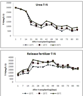 Fig. 1. The total amount of nitrogen released under the  different water temperature by the type of nitrogen  fertilizers.고  보고  하였다(Park, 1994)