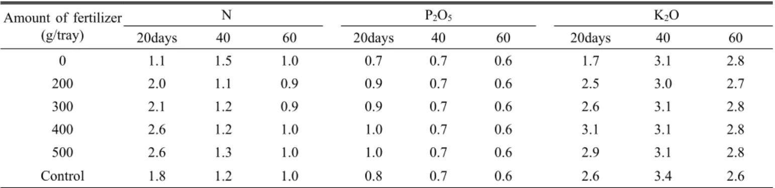 Table 1. Changes of nutrients content in rice plant at different days after transplanting