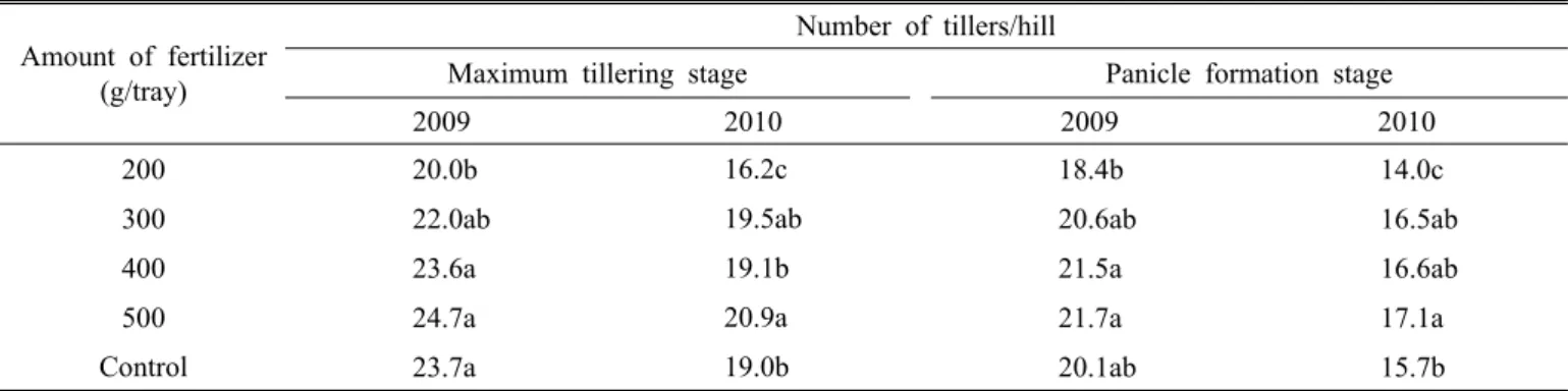 Table 4. Number of tillers changes according to the different amount of the developed fertilizer at different growth stages.