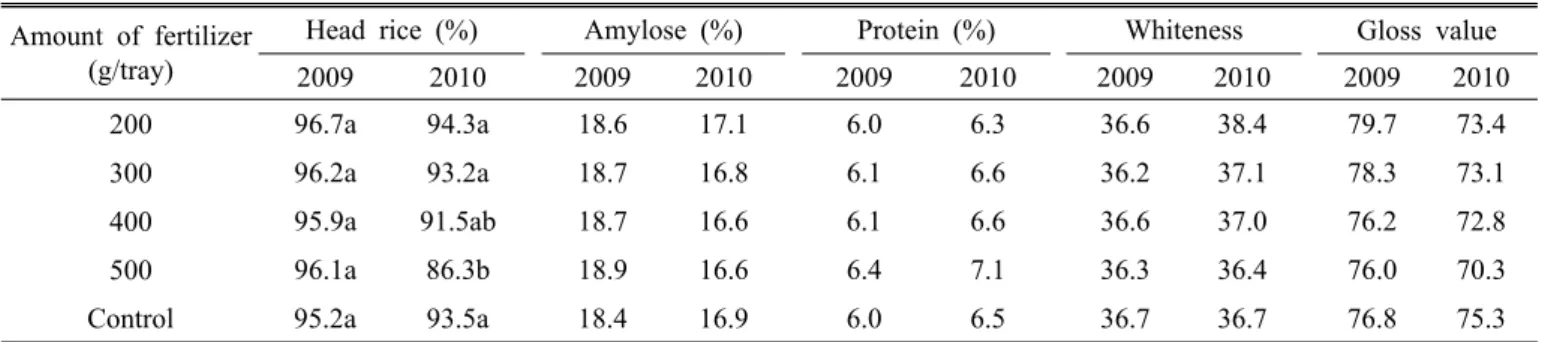 Table 8. Rice quality according to the different application rates of the developed slow-releasing fertilizer.