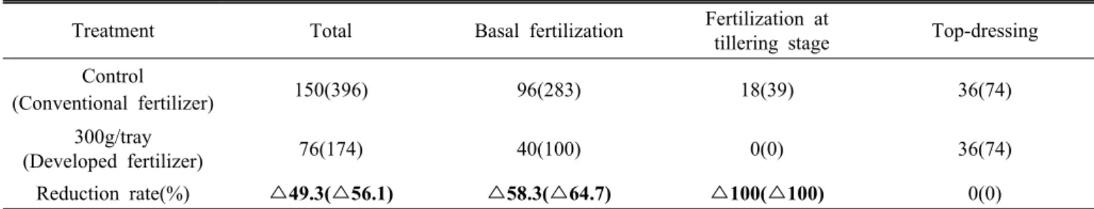 Table 9. Comparison of the amount of fertilizer applied between the use of conventional fertilizer and the developed 