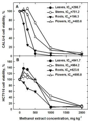 Fig. 2. Nitrite scavenging ability of methanol extracts from  Youngia sonchifolia at different plant parts
