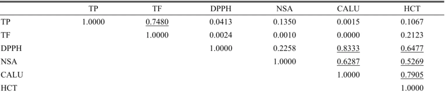 Table 3. Correlation coefficients among chemical components and their physiological activities of methanol extracts from Youngia  sonchifolia  at different plant parts.