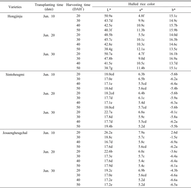 Figure 7 shows changes of brown rice yields as affected  by different transplanting and harvesting times in three  pigmented rice varieties