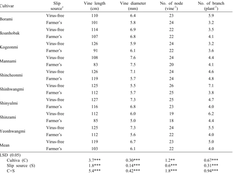 Table 1. Vine growth among different cultivars and slip sources at 30 days cultivation in the late-cultivation of sweet potato