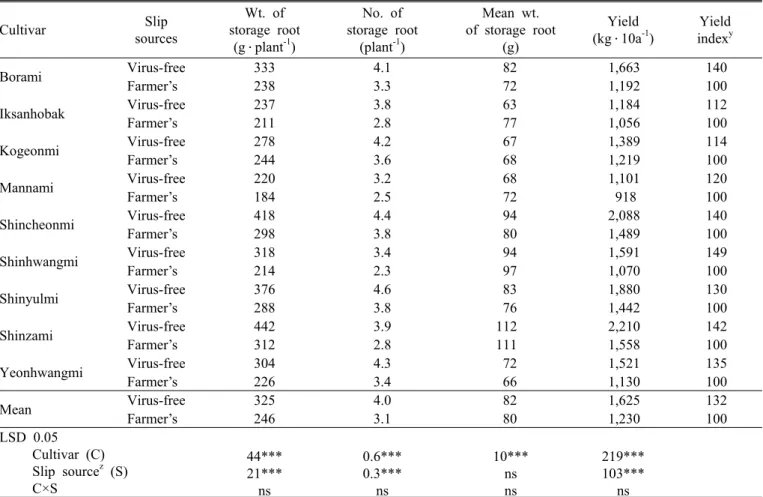 Table 3. Yield of storage root among different cultivars and slip sources at 110 days cultivation in the late-cultivation of sweet potato