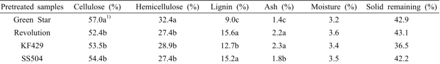 Table 2. Components of pretreated samples and its moisture and solid remaining.
