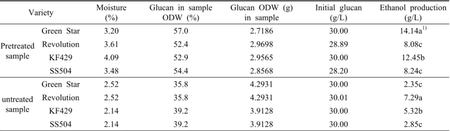 Fig. 3. Glucose conversion yield of pretreated biomass.