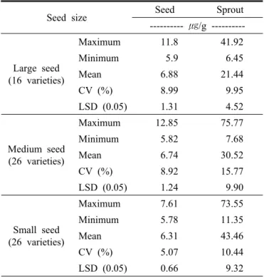 Fig. 1. Comparison of  β -carotene concentration between soybean  seed and sprout. 