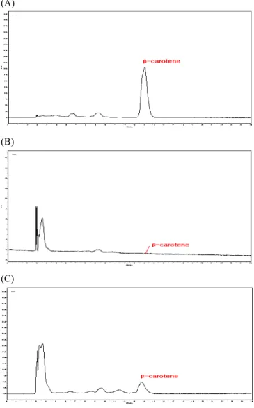 Table 2. Comparison of  β -carotene concentration between  soybean seed and sprout on seed usage.