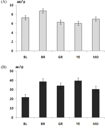 Fig. 3. Comparison of  β -carotene concentration in soybean  seed and sprout on seed usage.