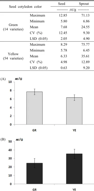 Table 3. Comparison of  β -carotene concentration between  soybean seed and sprout on seed cotyledon color.