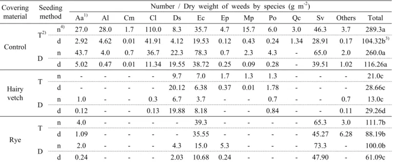Fig. 4. Comparisons of occurred weed number between grass  and broadleaf weed species as affected by mulching  cover crops in foxtail millet (C : Control, H : Hairy  vetch, R : Rye, P : P.E