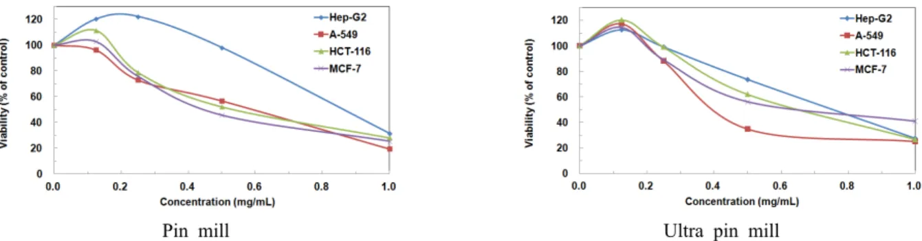 Table 3. The extract rate and IC 50  of cancer cell lines according to different pulverizing methods.