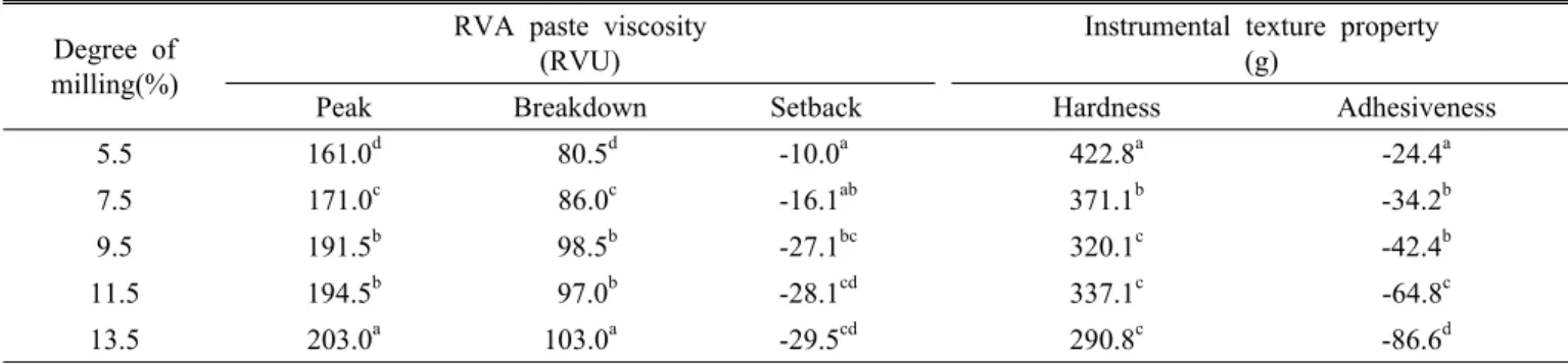 Table 4. Pasting and instrumental texture properties of rice with different degree of milling.