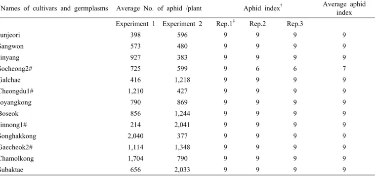 Table 2. Names of Cultivars and germplams, average number of aphid colonies per plant for experiment 1 and 2 in the field  cage test, aphid index and average damage index in greenhouse test