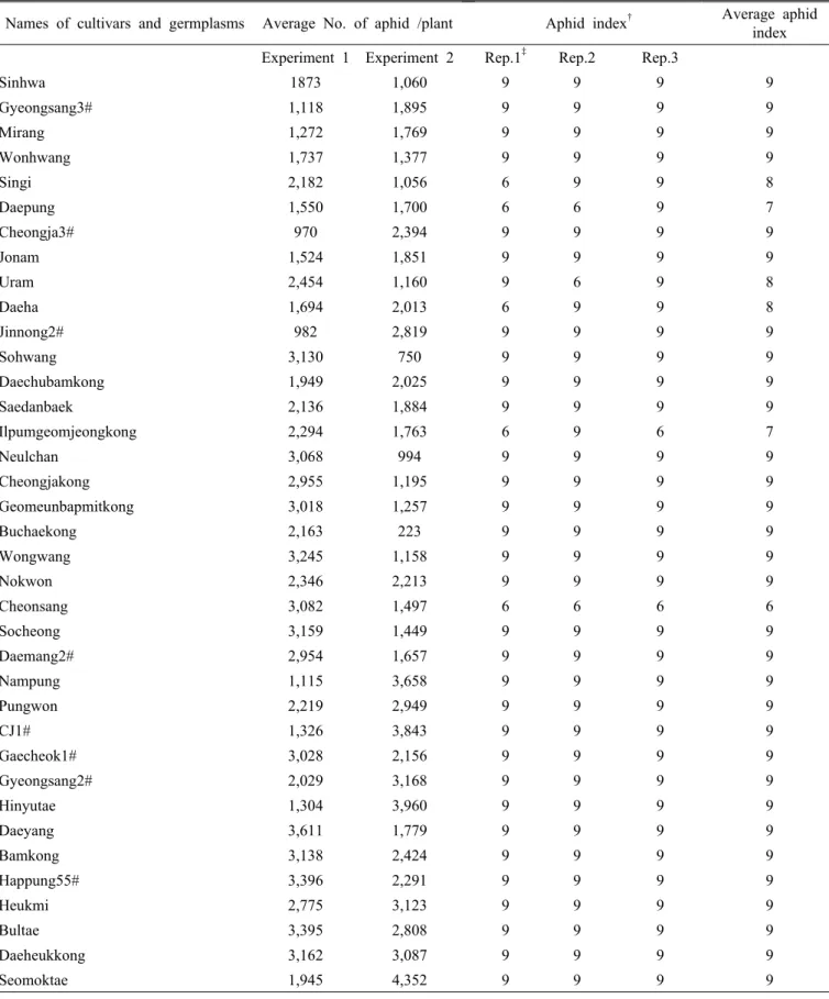 Table 2. Names of Cultivars and germplams, average number of aphid colonies per plant for experiment 1 and 2 in the field  cage test, aphid index and average damage index in greenhouse test