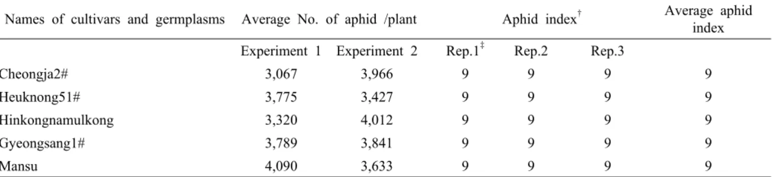 Table 2. Names of Cultivars and germplams, average number of aphid colonies per plant for experiment 1 and 2 in the field  cage test, aphid index and average damage index in greenhouse test