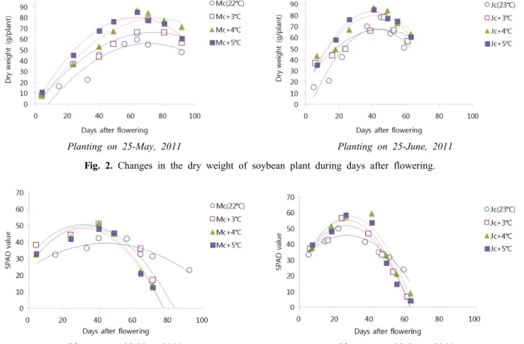 Fig. 3. Changes in the SPAD value of soybean leaves during days after flowering.