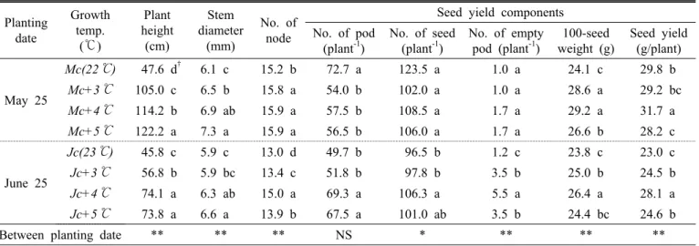 Table 1. Comparison of plant height, stem diameter, node numbers, and seed yield components of Daewonkong with different  planting date and growth temperature.