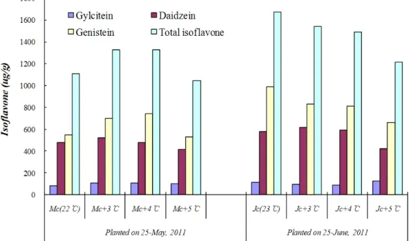 Fig. 6. Effect of planting date and growth temperature on the isoflavone content of soybean seeds.는 불완전립의 발생률은 5월파종구는 9.6%였으나, 6월파종구는 10.1%로서 파종기에 따른 등숙정도의 차이를 보였다