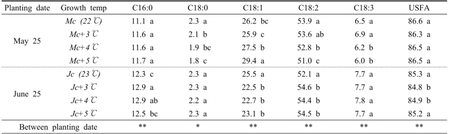 Table 2. Effect of planting date and growth temperature on the fatty acid composition of soybean seeds.