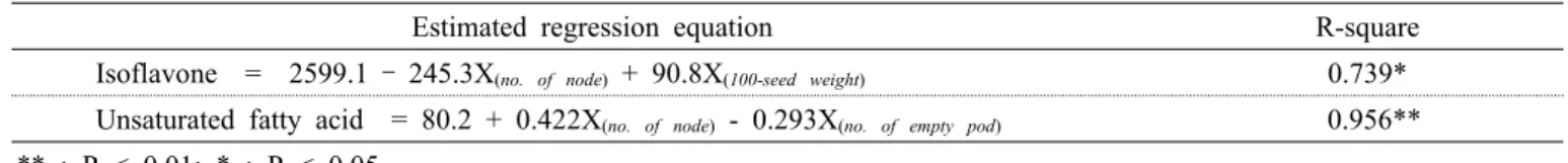 Table 3. Developed regression equations to estimate the isoflavone content and unsaturated fatty acid by using observed variables.