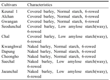 Table 1. Major characteristics of barley cultivars used in the  experiment Cultivars Characteristics Keunal 1 Alchan Gwangan Seodunchal Chal Kwanghwal Dapung Cheongho Saechal