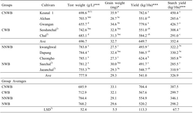 Table 2. Agronomic characteristics of barley cultivars used in the experiment.