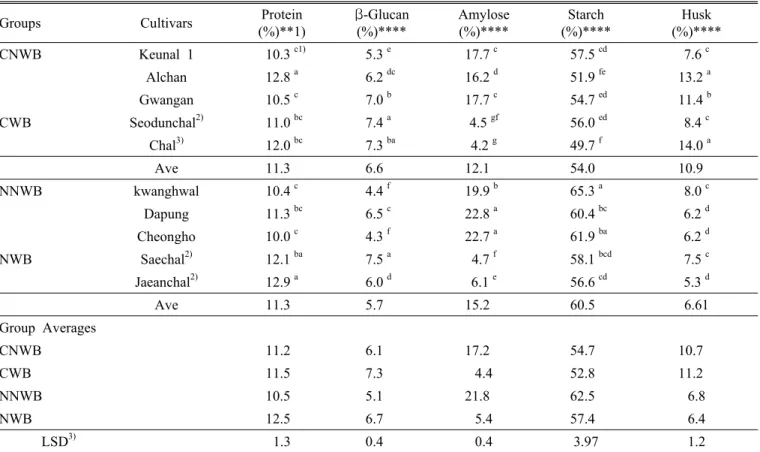 Table 3. Grain characteristics of barley cultivars used in the experiment.