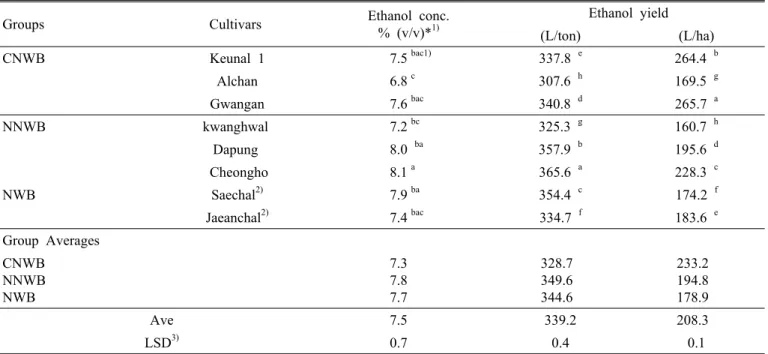Table 4. Ethanol production of barley cultivars used in the experiment.