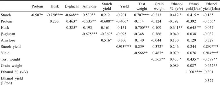 Table 5. Correlation analysis of grain and agronomic characteristics.