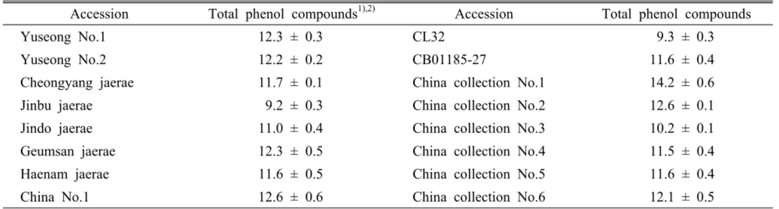 Table 1. Total content (mg g -1 ) of phenolic compounds extracted from 131 accessions of Chinese matrimony vine leaf