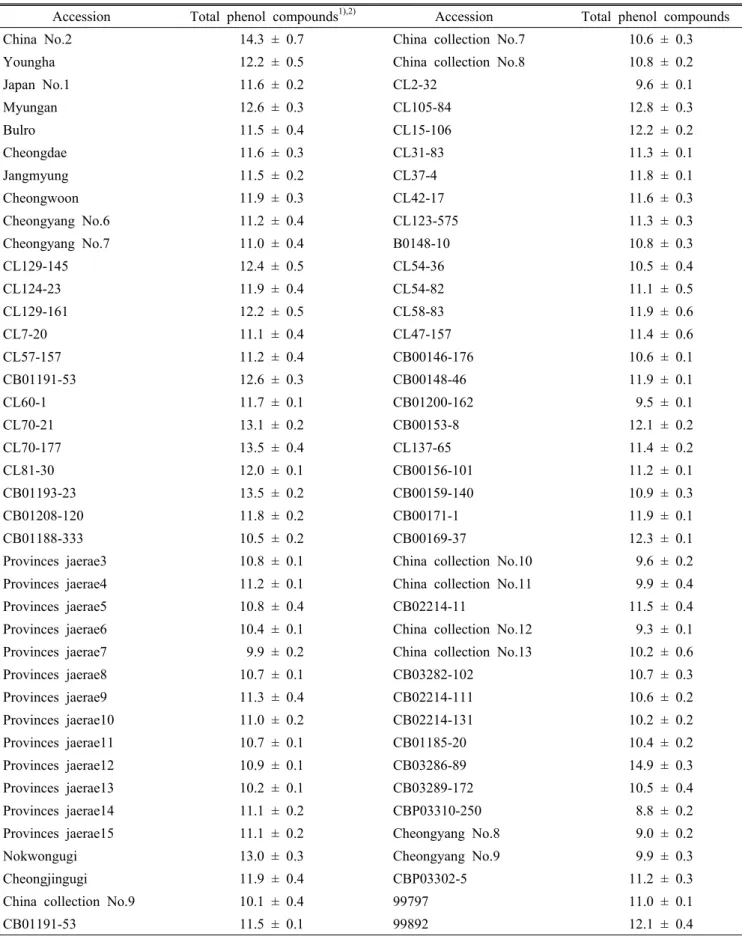 Table 1. Total content (mg g -1 ) of phenolic compounds extracted from 131 accessions of Chinese matrimony vine leaf