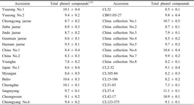 Table 2. Total content (mg g -1 ) of phenolic compounds extracted from 131 accessions of Chinese matrimony vine stem