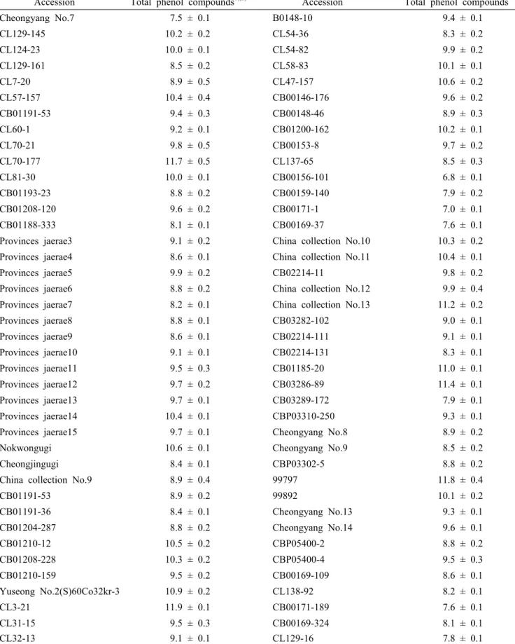 Table 2. Total content (mg g -1 ) of phenolic compounds extracted from 131 accessions of Chinese matrimony vine stem