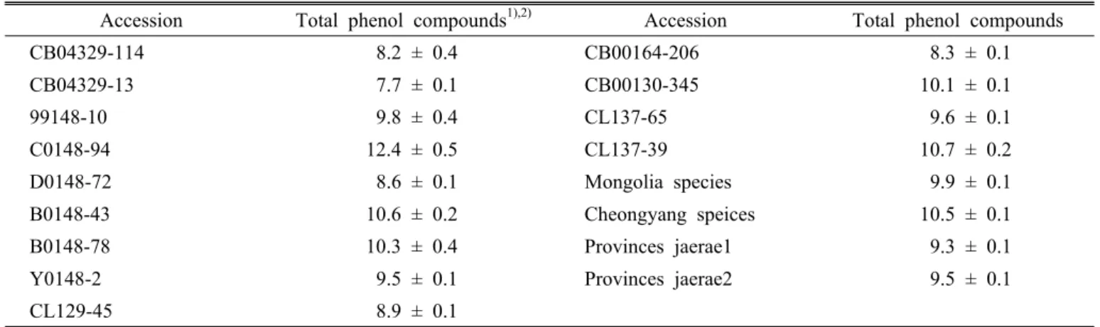Table 2. Total content (mg g -1 ) of phenolic compounds extracted from 131 accessions of Chinese matrimony vine stem