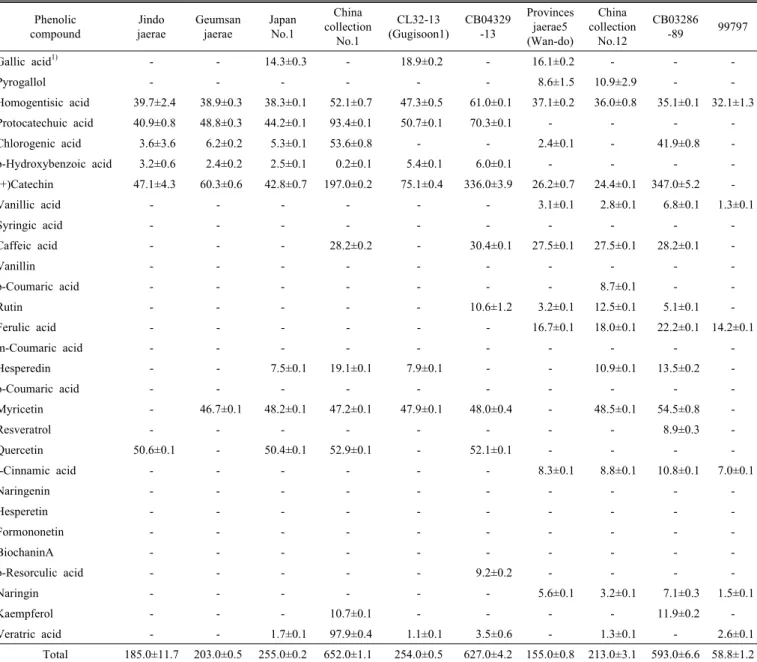 Table 3. Profiling of phenolic compounds in 10 accessions of Chinese matrimony vine leaf