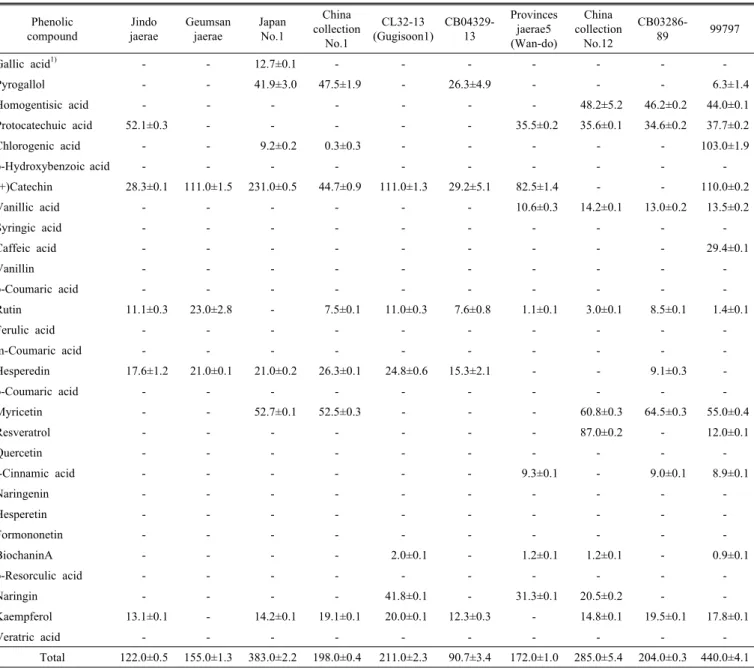 Table 4. Profiling of phenolic compounds in 10 accessions of Chinese matrimony vine stem