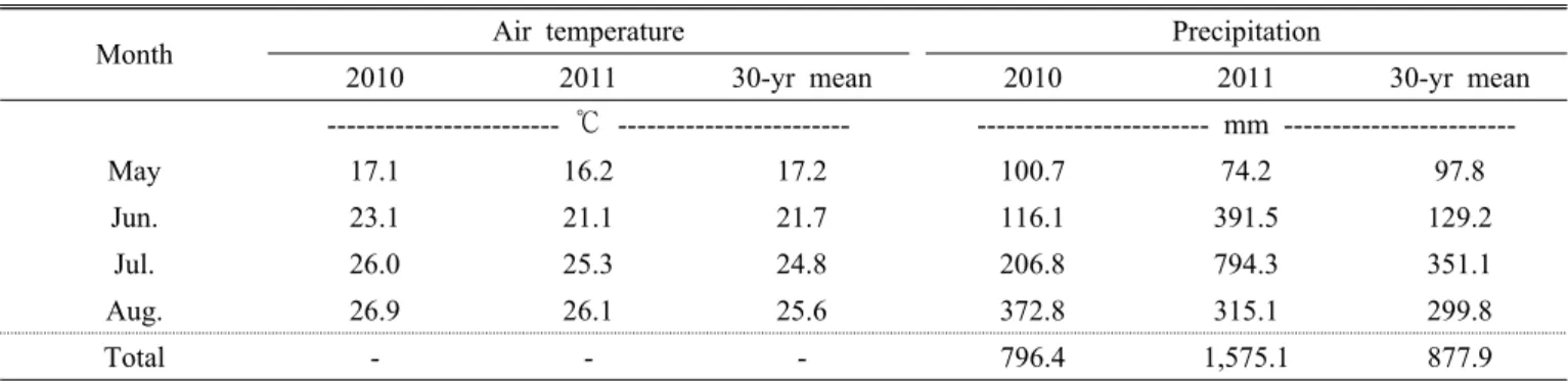 Fig. 2. Changes of soil hardness over soil depth 0∼40 cm  according to tillage methods (Year 2010 and 2011,  Suwon).1주에 1본만 남기고 솎아 주었다