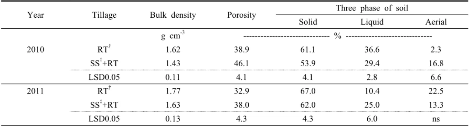 Table 2. Change of soil bulk density affected by tillage method at soil depth 15∼30 cm.