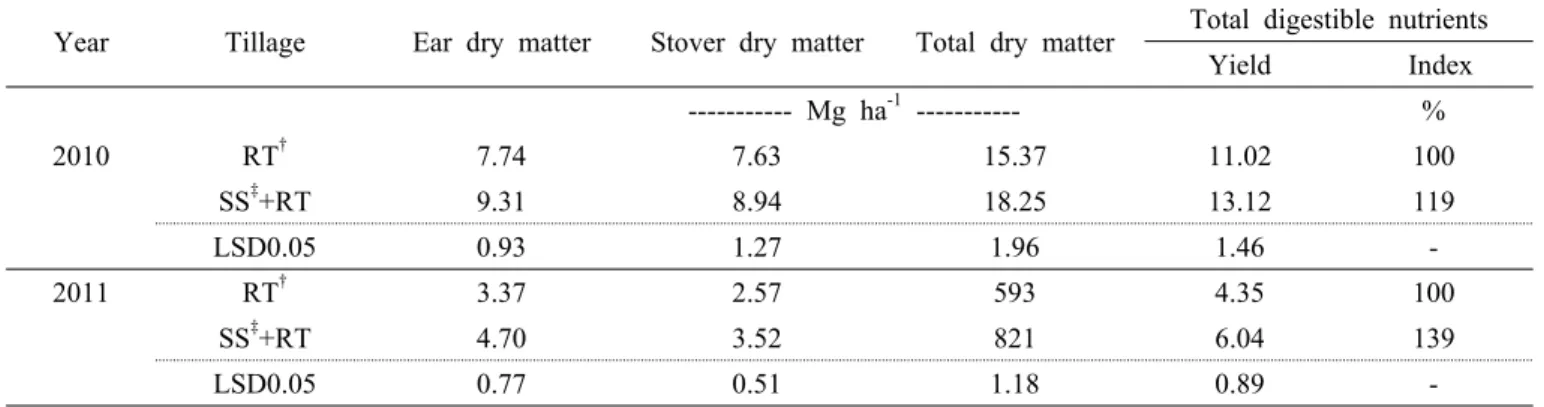 Table 4. Silage corn yield affected by tillage method before planting in 2010 and 2011.